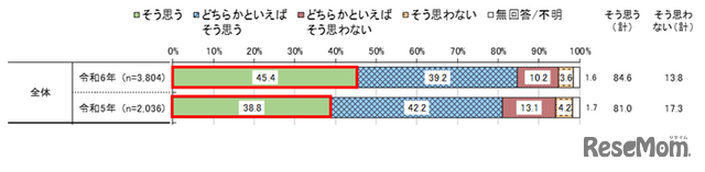 住んでいる街の大人が話をきちんと聞いてくれるか