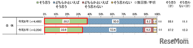 住んでいる地域が子育てに良い場所だと思うか