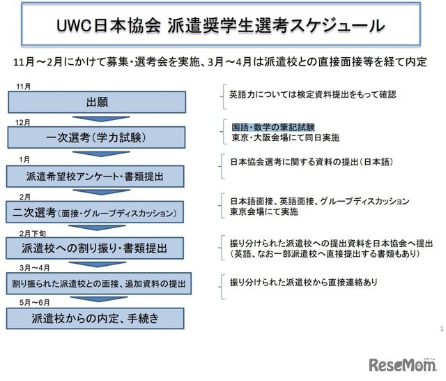 UWC日本協会 派遣奨学生選考スケジュール