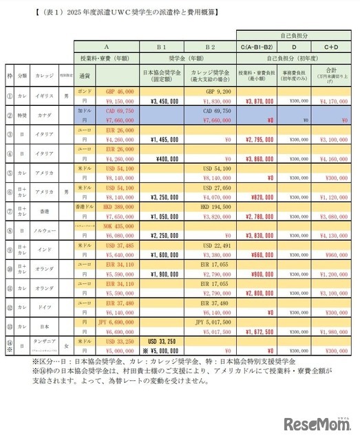 2025 年度派遣UWC奨学生の派遣枠と費用概算