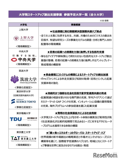 大学発スタートアップ創出支援事業 参画予定大学一覧（全9大学）