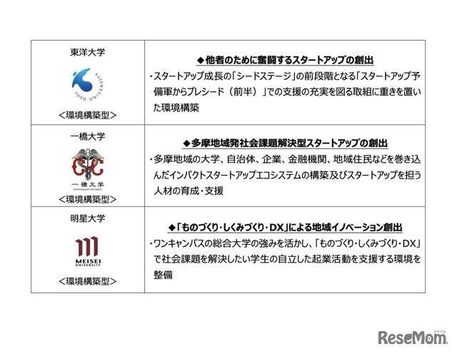 大学発スタートアップ創出支援事業 参画予定大学一覧（全9大学）