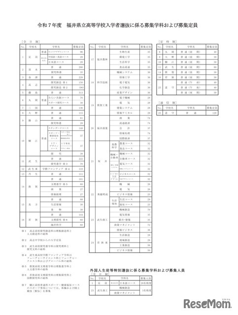 令和7年度 福井県立高等学校入学者選抜に係る募集学科および募集定員