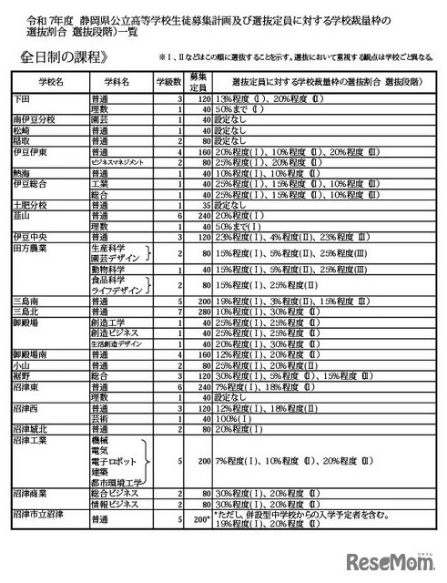 令和7年度 静岡県公立高等学校生徒募集計画および選抜定員に対する学校裁量枠の選抜割合（選抜段階）一覧