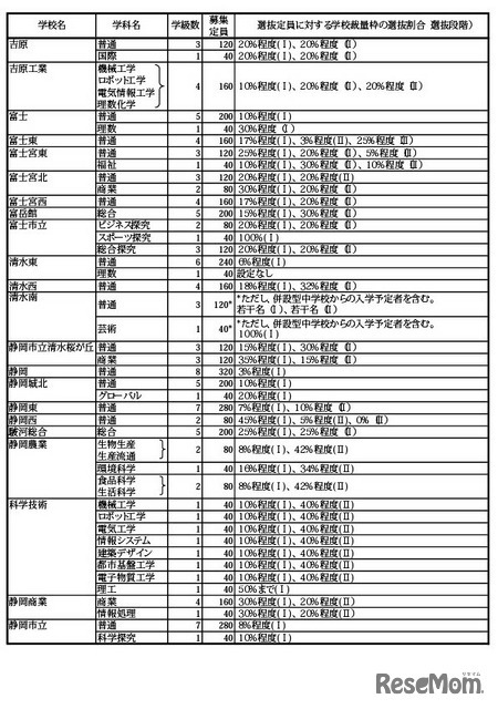 令和7年度 静岡県公立高等学校生徒募集計画および選抜定員に対する学校裁量枠の選抜割合（選抜段階）一覧