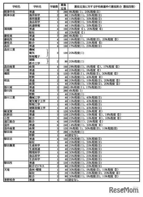 令和7年度 静岡県公立高等学校生徒募集計画および選抜定員に対する学校裁量枠の選抜割合（選抜段階）一覧