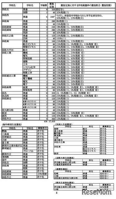 令和7年度 静岡県公立高等学校生徒募集計画および選抜定員に対する学校裁量枠の選抜割合（選抜段階）一覧