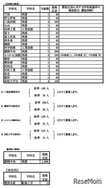 令和7年度 静岡県公立高等学校生徒募集計画および選抜定員に対する学校裁量枠の選抜割合（選抜段階）一覧