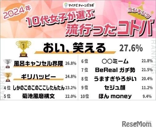 2024年 10代女子が選ぶトレンドランキング：コトバ部門