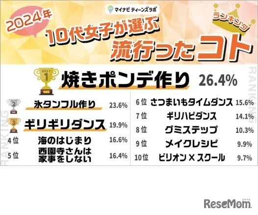 2024年 10代女子が選ぶトレンドランキング：コト部門