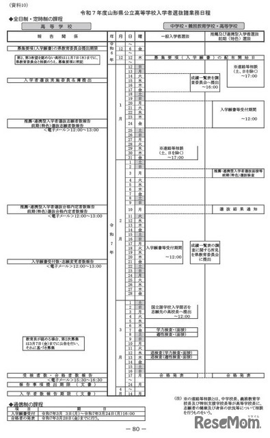 令和7年度山形県公立高等学校入学者選抜日程