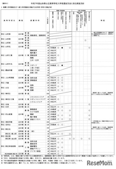 令和7年度山形県公立高等学校入学者選抜方法に係る実施方針