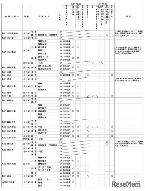 令和7年度山形県公立高等学校入学者選抜方法に係る実施方針