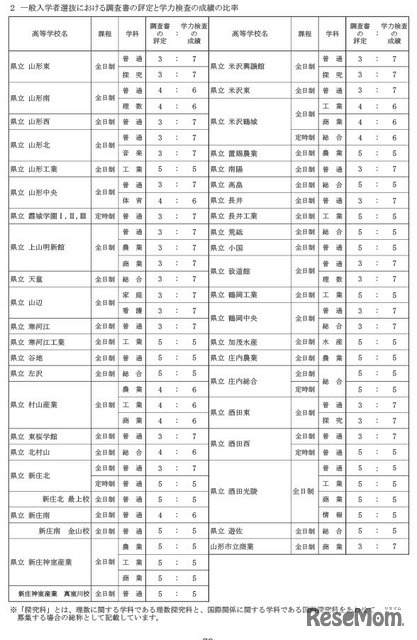 一般入学者選抜における調査書の評定と学力検査の成績の比率