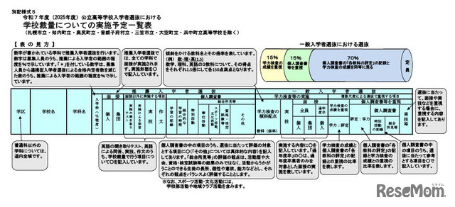 令和7年度（2025年度）公立高等学校入学者選抜における学校裁量についての実施予定一覧