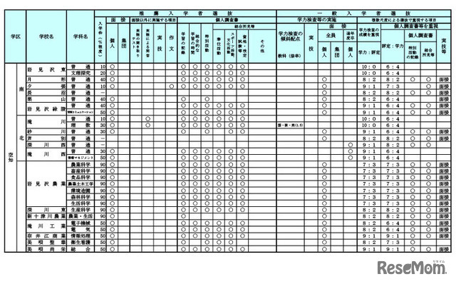 令和7年度（2025年度）公立高等学校入学者選抜における学校裁量についての実施予定一覧