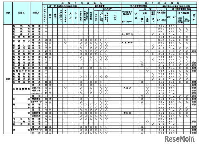 令和7年度（2025年度）公立高等学校入学者選抜における学校裁量についての実施予定一覧