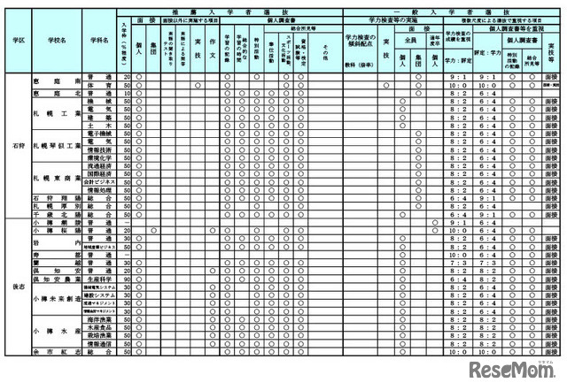 令和7年度（2025年度）公立高等学校入学者選抜における学校裁量についての実施予定一覧