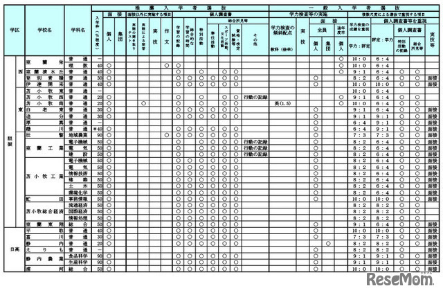 令和7年度（2025年度）公立高等学校入学者選抜における学校裁量についての実施予定一覧