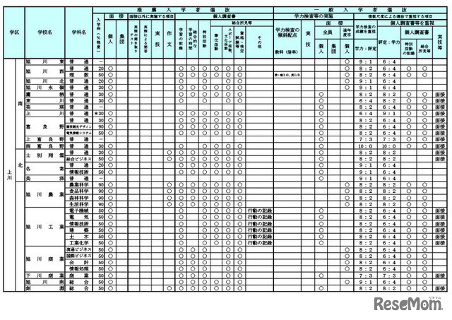 令和7年度（2025年度）公立高等学校入学者選抜における学校裁量についての実施予定一覧