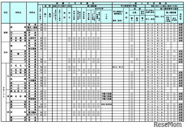 令和7年度（2025年度）公立高等学校入学者選抜における学校裁量についての実施予定一覧