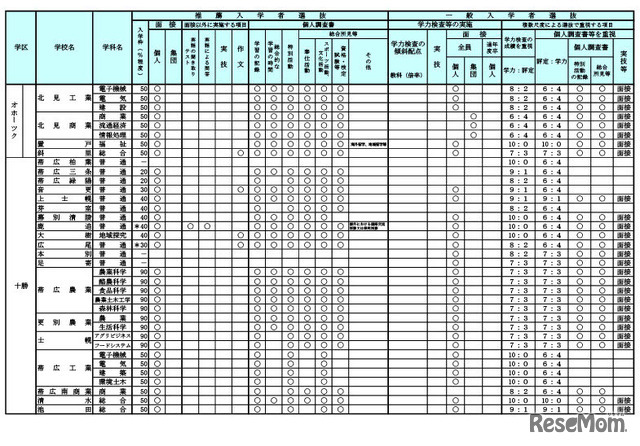 令和7年度（2025年度）公立高等学校入学者選抜における学校裁量についての実施予定一覧