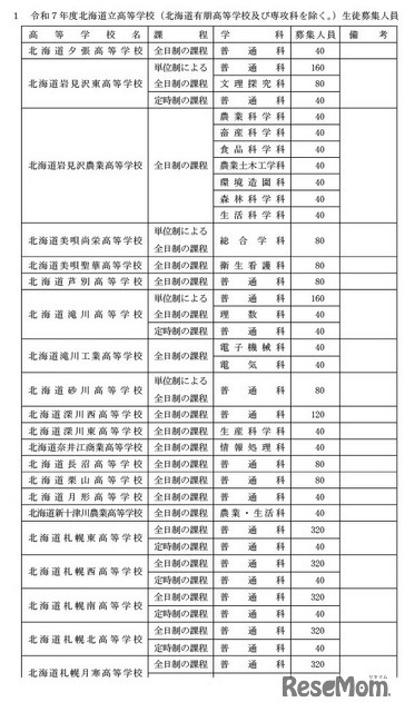 令和7年度北海道立高等学校（北海道有朋高等学校および専攻科を除く）生徒募集人員（一部抜粋）