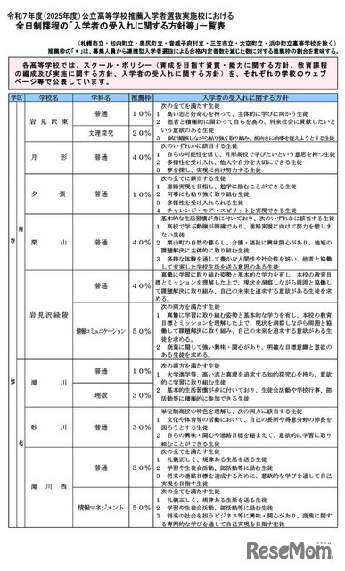 令和7年度（2025年度）公立高等学校推薦入学者選抜実施校における  全日制課程の「入学者の受入れに関する方針等」一覧表 （一部抜粋）