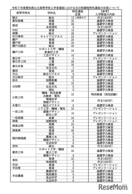 令和7年度 愛知県公立高等学校入学者選抜における全日制課程特色選抜の定員について