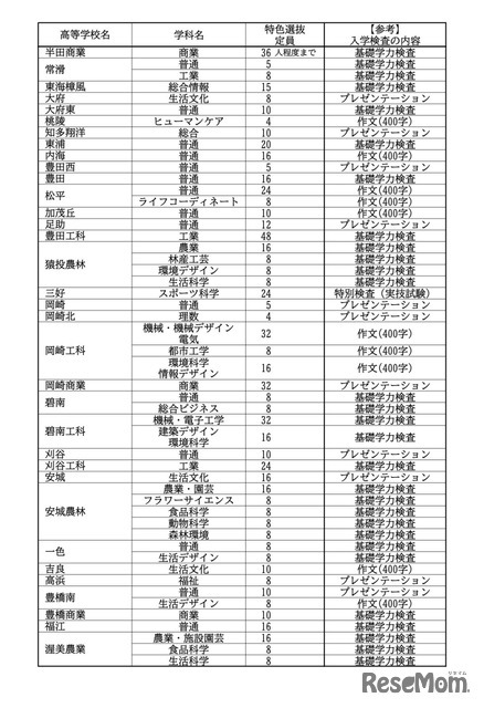 令和7年度 愛知県公立高等学校入学者選抜における全日制課程特色選抜の定員について