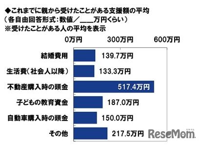 これまでに親から金銭的支援を受けたことがある支援額の平均