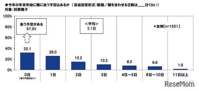 年の年末年始に親に会う予定があるか