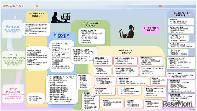 リカレント講座 コース一覧 AI・データサイエンスの基礎領域を学習する「入門コース」「基礎コース」がRSS認定講座に採択