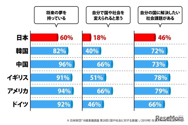 日本財団「18歳意識調査 第20回」をもとにMeta Osakaが作成