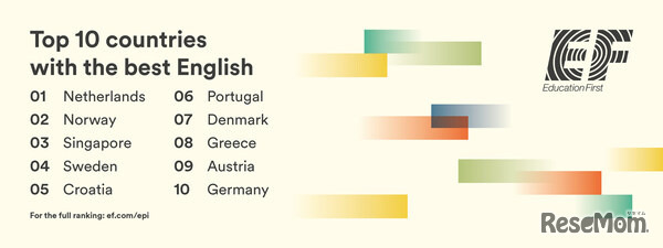 英語能力指数 ランキング