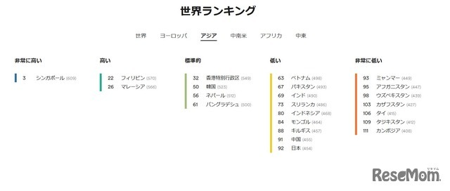 英語能力指数 ランキング【アジア】