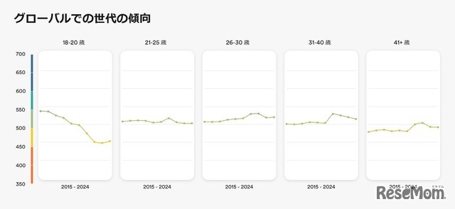 グローバルでの世代の傾向