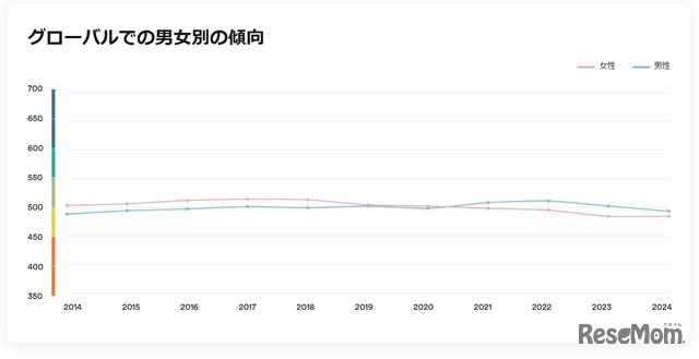 グローバルでの男女別の傾向