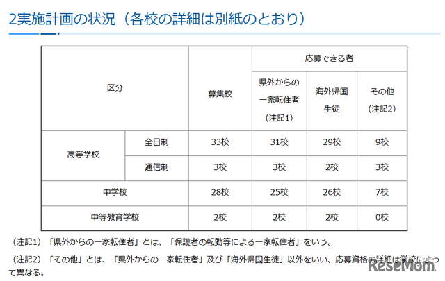 令和6年度第3学期受入れの私立中学・高等学校等転・編入学試験実施計画