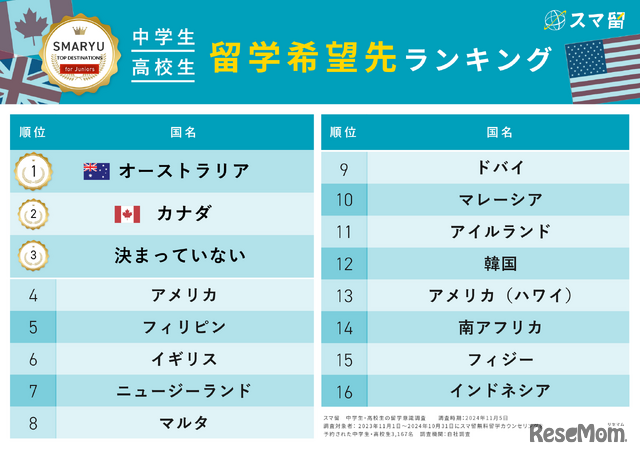 留学先の希望ランキング