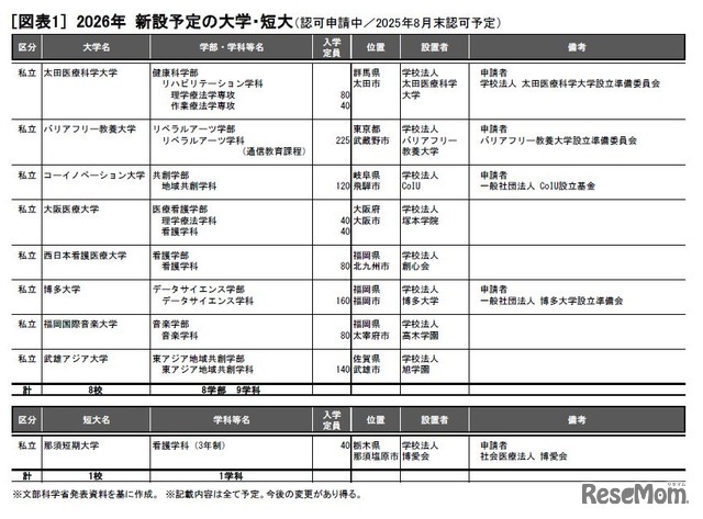 2026年 新設予定の大学・短大