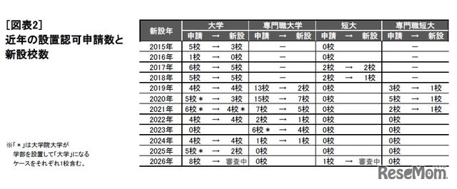 近年の設置認可申請数と新設校数