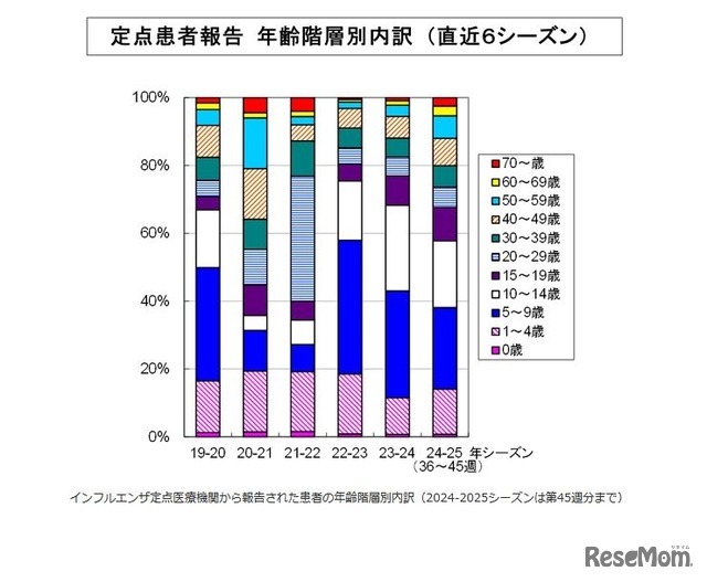 都内のインフルエンザ患者の年齢層別内訳