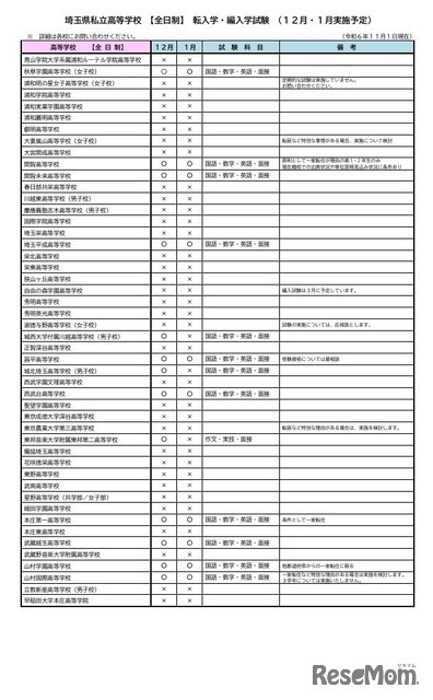 埼玉県私立高等学校 【全日制】 転入学・編入学試験（12月・1月実施予定）