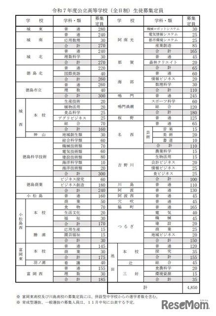 2025年度公立高等学校（全日制）生徒募集定員