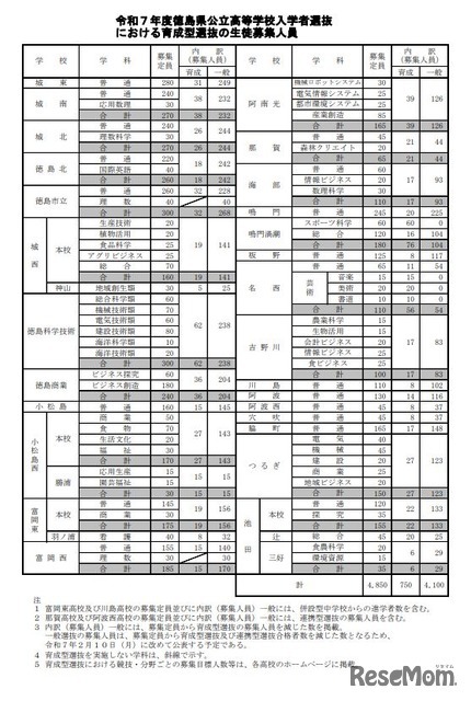 2025年度徳島県公立高等学校入学者選抜における育成型選抜の生徒募集人員