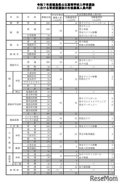 2025年度徳島県公立高等学校入学者選抜における育成型選抜の生徒募集人員内訳