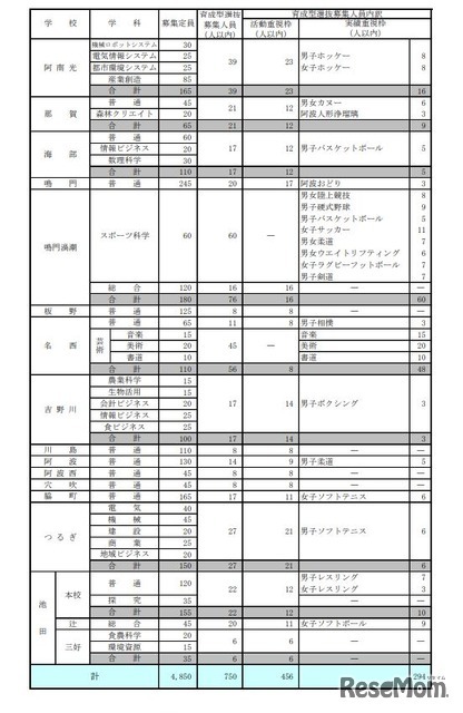 2025年度徳島県公立高等学校入学者選抜における育成型選抜の生徒募集人員内訳