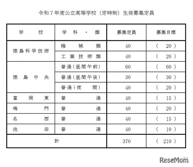 2025年度公立高等学校（定時制）生徒募集定員