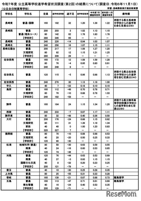 令和7年度 公立高等学校進学希望状況調査（第2回）（調査日：2024年11月1日